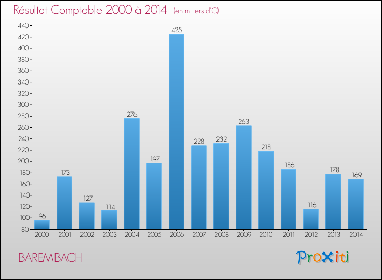 Evolution du résultat comptable pour la commune de BAREMBACH de 2000 à 2014 Evolution du résultat comptable pour BAREMBACH de 2000 à 2014