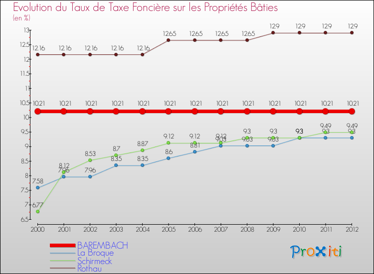 Evolution du taux de la taxe foncière sur le bati pour BAREMBACH et les communes proches de 2000 à 2012 Comparaison des taux de taxe foncière sur le bati pour BAREMBACH et les communes voisines de 2000 à 2012