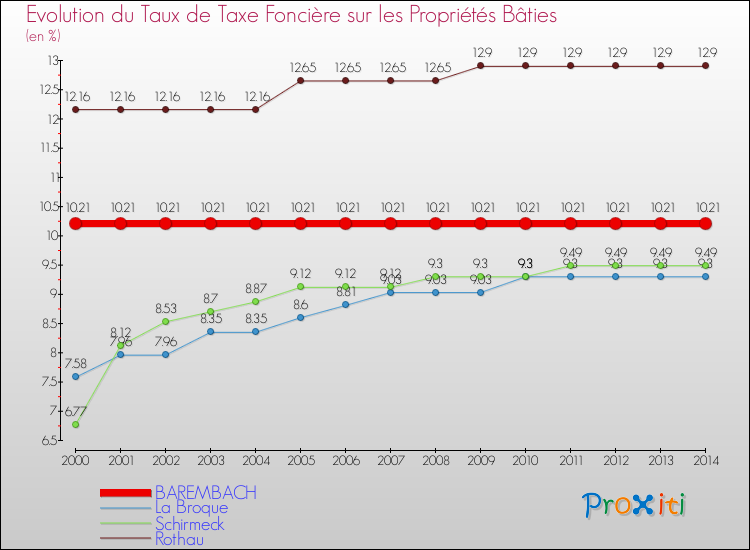 Evolution du taux de la taxe foncière sur le bati pour BAREMBACH et les communes proches de 2000 à 2014 Comparaison des taux de taxe foncière sur le bati pour BAREMBACH et les communes voisines de 2000 à 2014