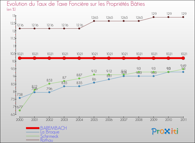 Evolution du taux de la taxe foncière sur le bati pour BAREMBACH et les communes proches Comparaison des taux de taxe foncière sur le bati pour BAREMBACH et les communes voisines