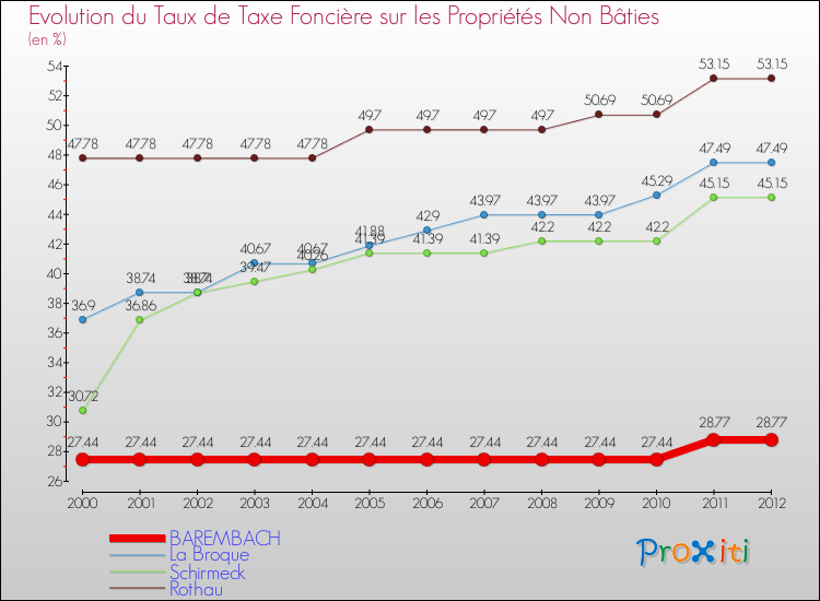 Evolution du taux de la taxe foncière sur les immeubles et terrains non batis pour BAREMBACH et les communes proches de 2000 à 2012 Comparaison des taux de la taxe foncière sur les immeubles et terrains non batis pour BAREMBACH et les communes voisines de 2000 à 2012