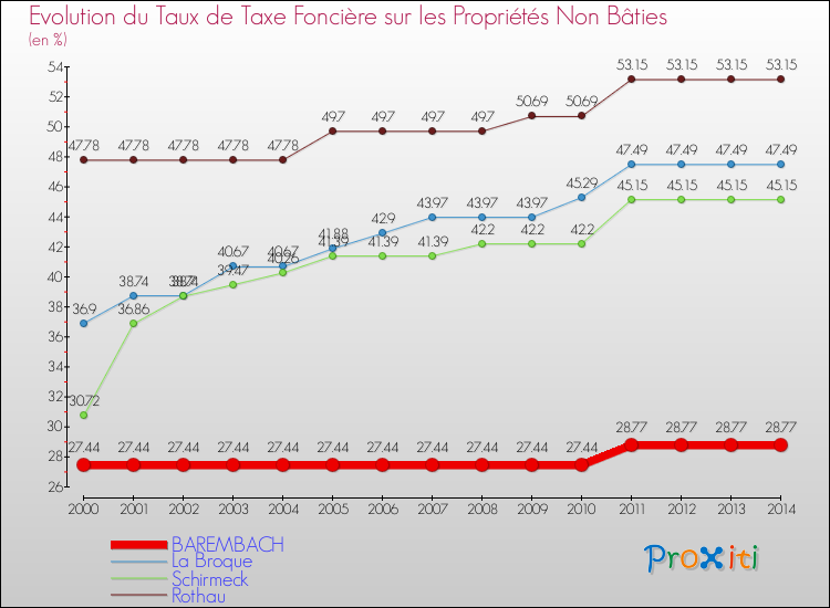 Evolution du taux de la taxe foncière sur les immeubles et terrains non batis pour BAREMBACH et les communes proches de 2000 à 2014 Comparaison des taux de la taxe foncière sur les immeubles et terrains non batis pour BAREMBACH et les communes voisines de 2000 à 2014