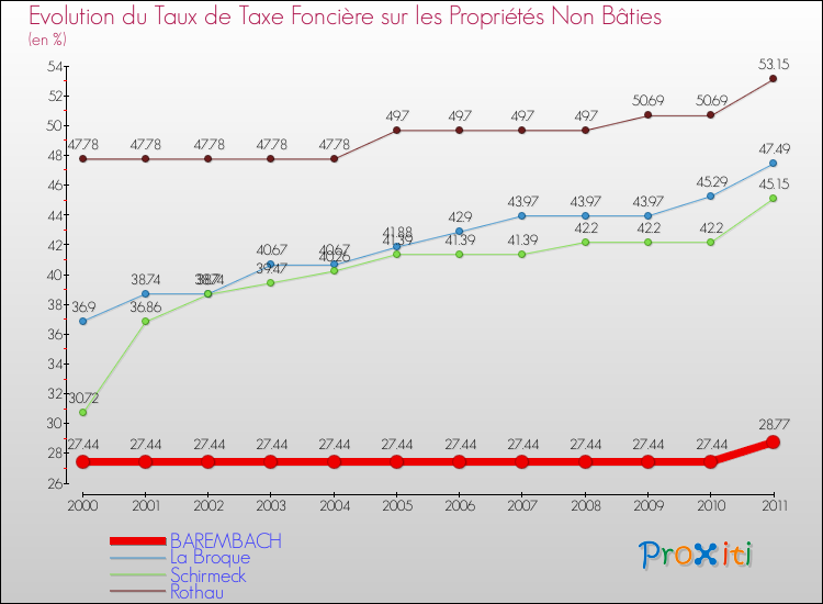 Evolution du taux de la taxe foncière sur les immeubles et terrains non batis pour BAREMBACH et les communes proches Comparaison des taux de la taxe foncière sur les immeubles et terrains non batis pour BAREMBACH et les communes voisines