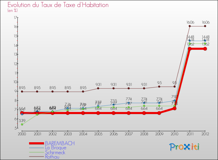 Evolution du taux de la taxe d'habitation pour BAREMBACH et les communes proches Comparaison des taux de la taxe d'habitation pour BAREMBACH et les communes voisines