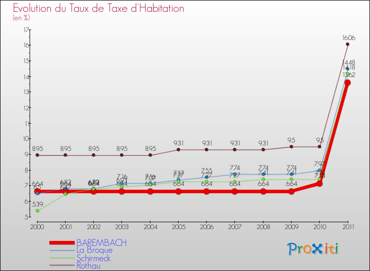Evolution du taux de la taxe d'habitation pour BAREMBACH et les communes proches Comparaison des taux de la taxe d'habitation pour BAREMBACH et les communes voisines