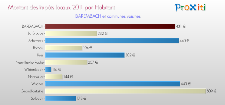 Montant des impôts locaux par Habitant pour BAREMBACH et les communes proches Comparaison des impôts locaux par habitant pour BAREMBACH et les communes voisines