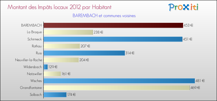 Montant des impôts locaux par Habitant pour BAREMBACH et les communes proches Comparaison des impôts locaux par habitant pour BAREMBACH et les communes voisines