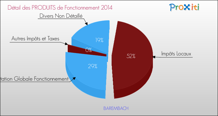 Décomposition du Budget de Fonctionnement 2014 de la commune de BAREMBACH Budget de Fonctionnement 2014 pour la commune de BAREMBACH