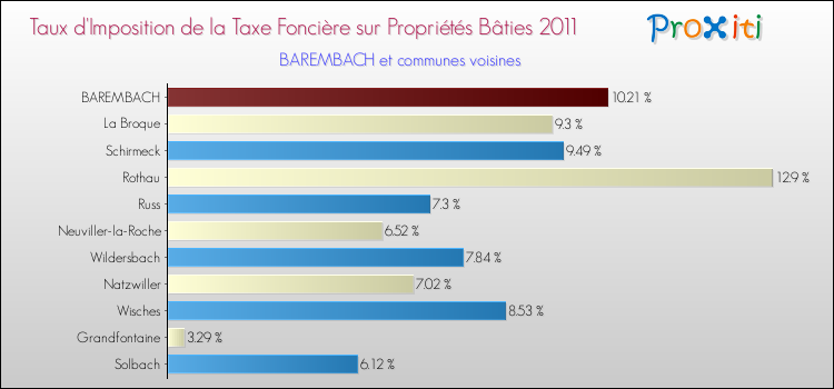 Taux d'imposition de la taxe foncière sur le bati 2011 pour BAREMBACH et les communes proches Comparaison des taux d'imposition de la taxe foncière sur le bati 2011 pour BAREMBACH et les communes voisines