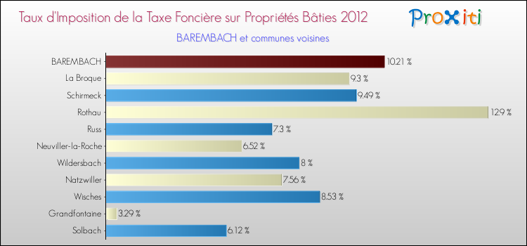 Taux d'imposition de la taxe foncière sur le bati 2012 pour BAREMBACH et les communes proches Comparaison des taux d'imposition de la taxe foncière sur le bati 2012 pour BAREMBACH et les communes voisines