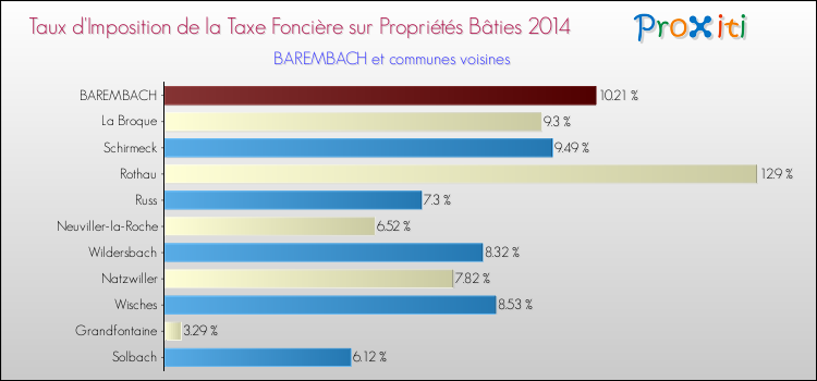 Taux d'imposition de la taxe foncière sur le bati 2014 pour BAREMBACH et les communes proches Comparaison des taux d'imposition de la taxe foncière sur le bati 2014 pour BAREMBACH et les communes voisines