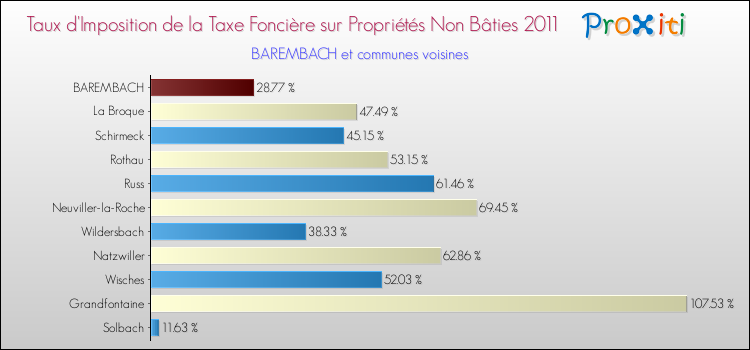 Taux d'imposition de la taxe foncière sur les immeubles et terrains non batis 2011 pour BAREMBACH et les communes proches Comparaison des taux d'imposition de la taxe foncière sur les immeubles et terrains non batis 2011 pour BAREMBACH et les communes voisines