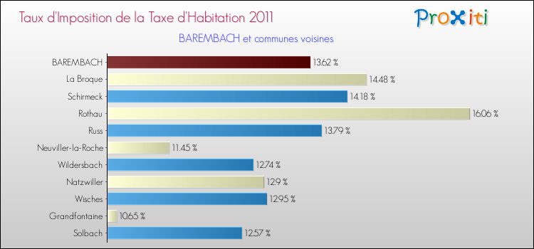 Taux d'imposition de la taxe d'habitation 2011 pour BAREMBACH et les communes proches Comparaison des taux d'imposition de la taxe d'habitation 2011 pour BAREMBACH et les communes voisines