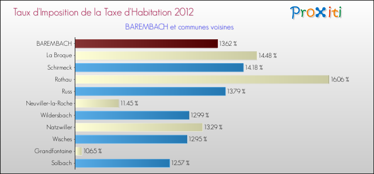 Taux d'imposition de la taxe d'habitation 2012 pour BAREMBACH et les communes proches Comparaison des taux d'imposition de la taxe d'habitation 2012 pour BAREMBACH et les communes voisines