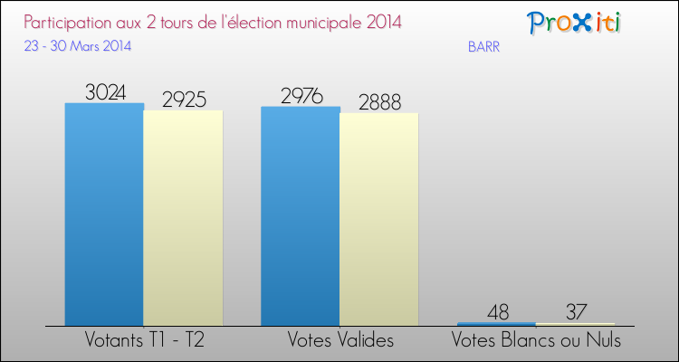 Participation comparée des 2 tours des Elections Municipales 2014 de la commune de BARR Elections Municipales 2014 - Participation comparée des 2 tours pour la commune de BARR