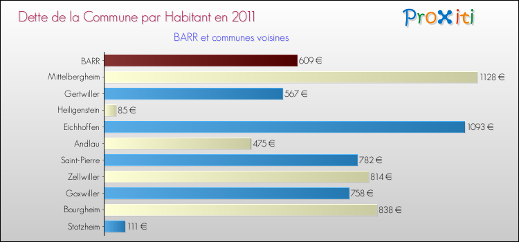 Dette par habitant de la commune en 2011 pour BARR et les communes proches Comparaison de la dette par habitant de la commune en 2011 pour BARR et les communes voisines