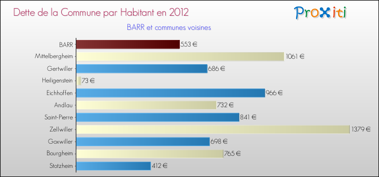 Dette par habitant de la commune en 2012 pour BARR et les communes proches Comparaison de la dette par habitant de la commune en 2012 pour BARR et les communes voisines