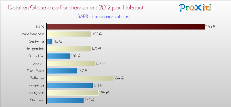 Montant des dotations globales de fonctionnement DGF par Habitant pour BARR et les communes proches Comparaison des des dotations globales de fonctionnement DGF par habitant pour BARR et les communes voisines