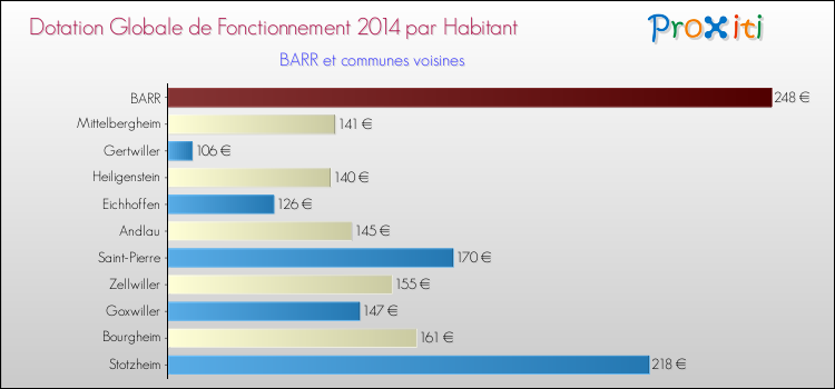 Montant des dotations globales de fonctionnement DGF par Habitant pour BARR et les communes proches en 2014. Comparaison des des dotations globales de fonctionnement DGF par habitant pour BARR et les communes voisines en 2014.