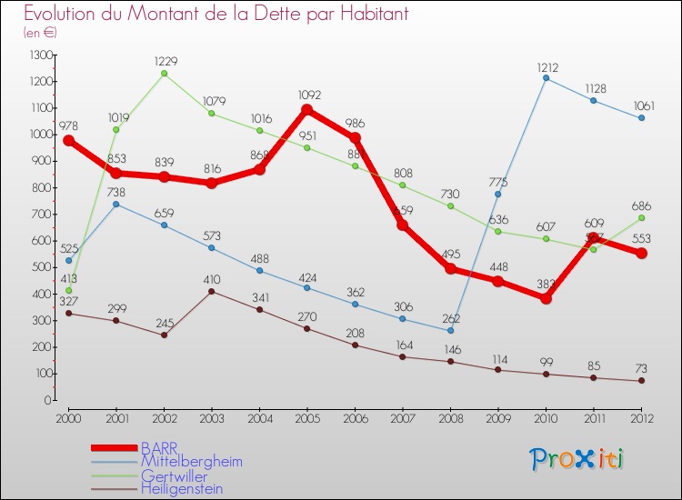 Evolution de la dette par habitant pour la commune de BARR et les communes proches de 2000 à 2012 Comparaison de la dette par habitant pour BARR et les communes voisines de 2000 à 2012
