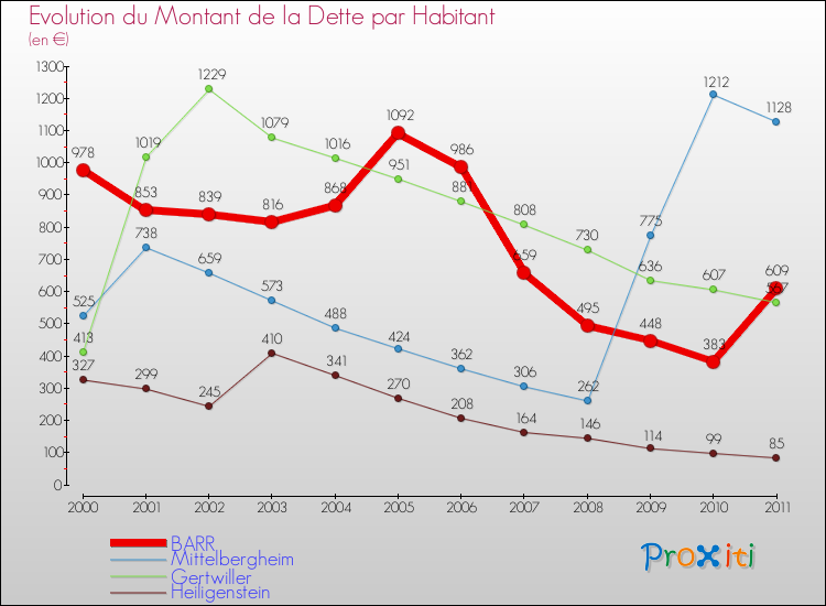 Evolution de la dette par habitant pour la commune de BARR et les communes proches Comparaison de la dette par habitant pour BARR et les communes voisines