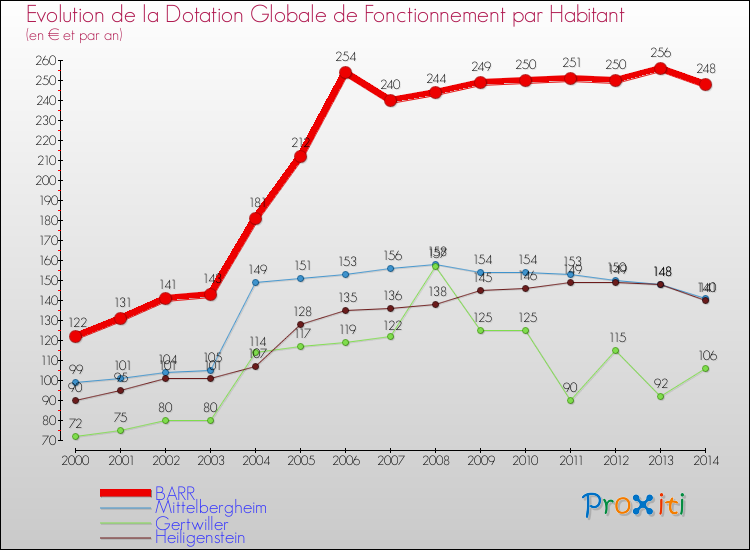 Evolution et montant de la dotation globale de fonctionnement par Habitant pour BARR et les communes proches de 2000 à 2014. Comparaison des dotations globales de fonctionnement par habitant pour BARR et les communes voisines de 2000 à 2014.