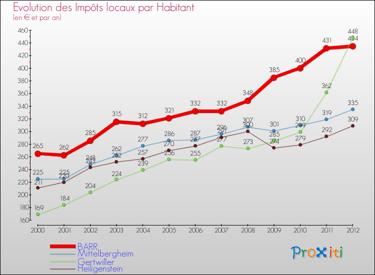 Evolution et montant des impôts locaux par Habitant pour BARR et les communes proches Comparaison des impôts locaux par habitant pour BARR et les communes voisines