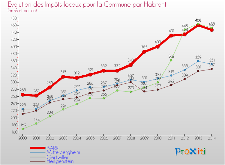 Evolution et montant des impôts locaux par Habitant pour BARR et les communes proches de 2000 à 2014 Comparaison des impôts locaux par habitant pour BARR et les communes voisines de 2000 à 2014