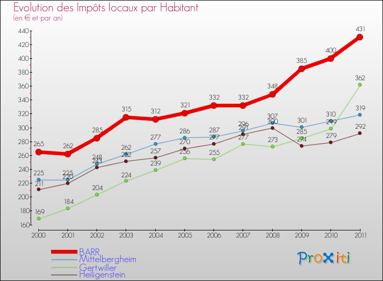 Evolution et montant des impôts locaux par Habitant pour BARR et les communes proches Comparaison des impôts locaux par habitant pour BARR et les communes voisines