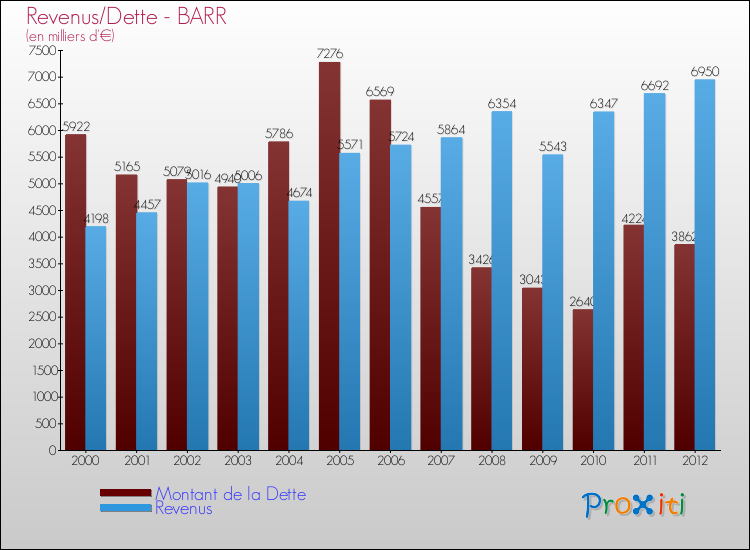 Evolution comparée de la dette et des revenus pour la commune de BARR de 2000 à 2012 Comparaison de la dette et des revenus pour BARR de 2000 à 2012