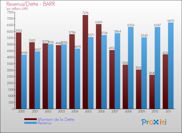 Evolution comparée de la dette et des revenus pour la commune de BARR de 2000 à 2011 Comparaison de la dette et des revenus pour BARR de 2000 à 2011
