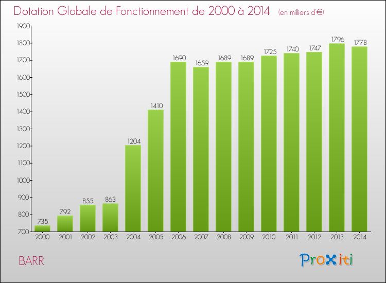 Evolution du montant de la Dotation Globale de Fonctionnement pour la commune de BARR de 2000 à 2014 Evolution du montant de la Dotation Globale de Fonctionnement pour BARR de 2000 à 2014