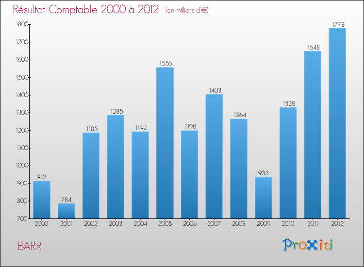 Evolution du résultat comptable pour la commune de BARR de 2000 à 2012 Evolution du résultat comptable pour BARR de 2000 à 2012