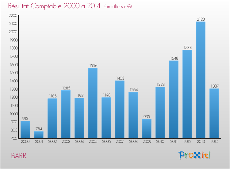 Evolution du résultat comptable pour la commune de BARR de 2000 à 2014 Evolution du résultat comptable pour BARR de 2000 à 2014