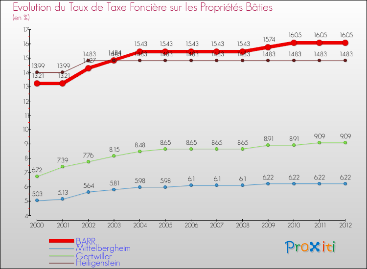 Evolution du taux de la taxe foncière sur le bati pour BARR et les communes proches de 2000 à 2012 Comparaison des taux de taxe foncière sur le bati pour BARR et les communes voisines de 2000 à 2012