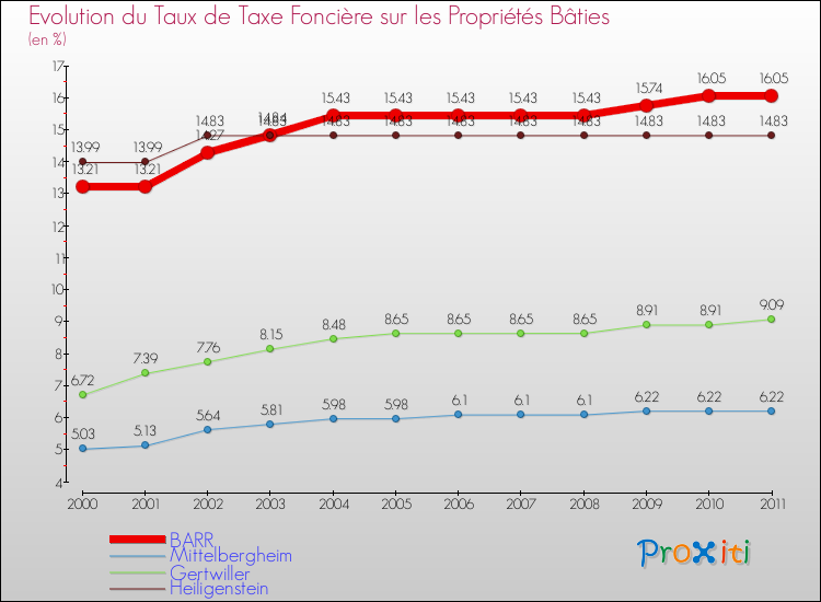 Evolution du taux de la taxe foncière sur le bati pour BARR et les communes proches Comparaison des taux de taxe foncière sur le bati pour BARR et les communes voisines