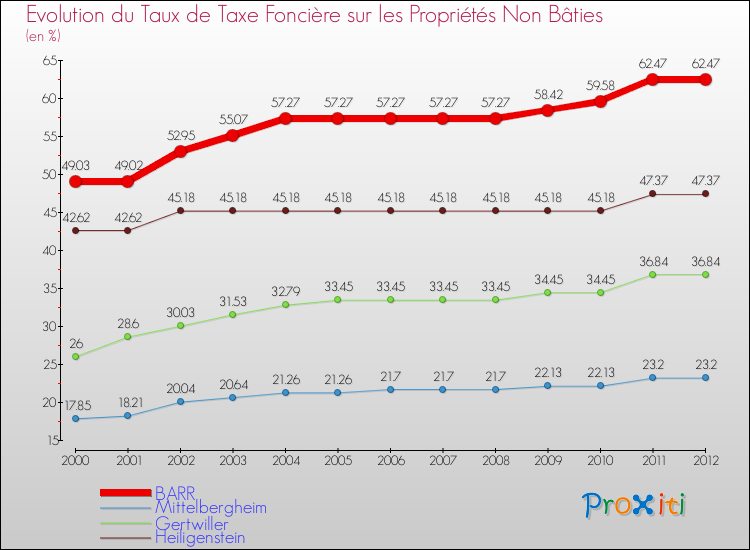 Evolution du taux de la taxe foncière sur les immeubles et terrains non batis pour BARR et les communes proches de 2000 à 2012 Comparaison des taux de la taxe foncière sur les immeubles et terrains non batis pour BARR et les communes voisines de 2000 à 2012