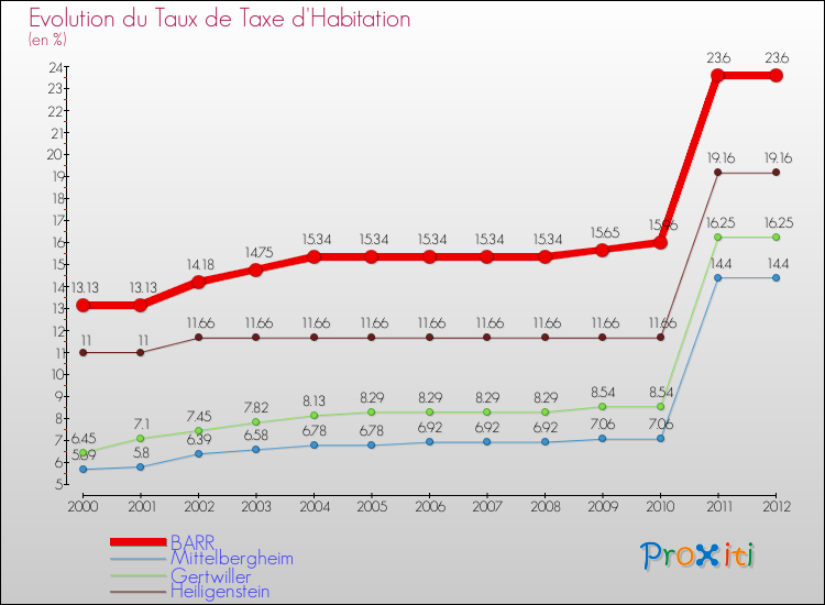 Evolution du taux de la taxe d'habitation pour BARR et les communes proches Comparaison des taux de la taxe d'habitation pour BARR et les communes voisines