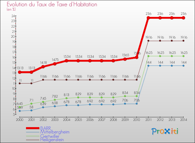 Evolution du taux de la taxe d'habitation pour BARR et les communes proches de 2000 à 2014 Comparaison des taux de la taxe d'habitation pour BARR et les communes voisines de 2000 à 2014