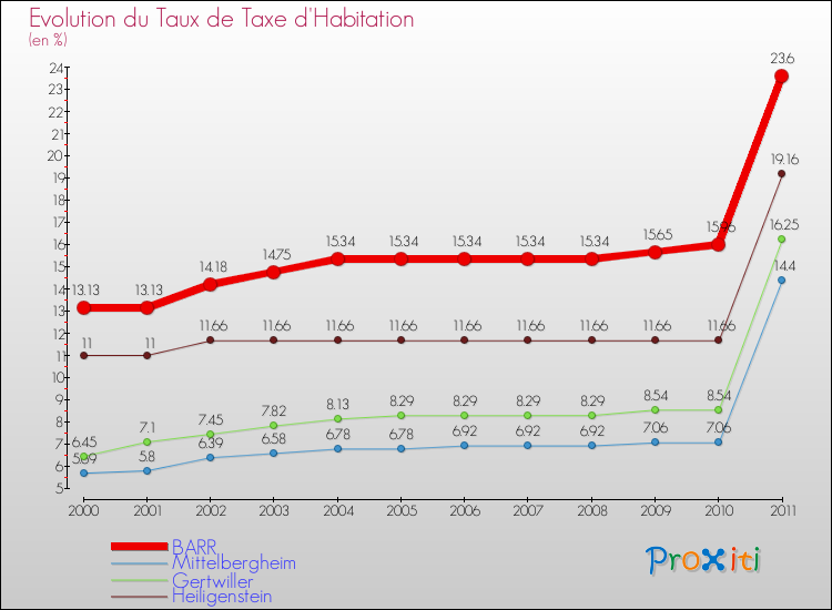Evolution du taux de la taxe d'habitation pour BARR et les communes proches Comparaison des taux de la taxe d'habitation pour BARR et les communes voisines