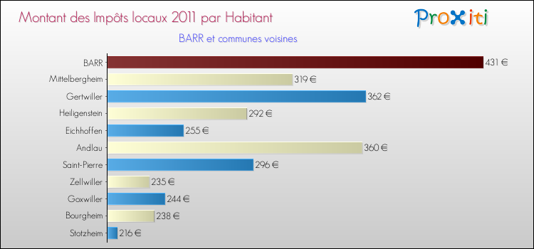 Montant des impôts locaux par Habitant pour BARR et les communes proches Comparaison des impôts locaux par habitant pour BARR et les communes voisines