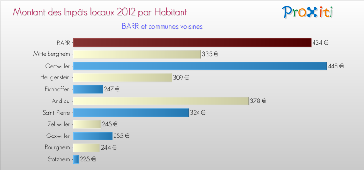 Montant des impôts locaux par Habitant pour BARR et les communes proches Comparaison des impôts locaux par habitant pour BARR et les communes voisines