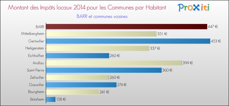 Montant des impôts locaux par Habitant pour BARR et les communes proches en 2014 Comparaison des impôts locaux par habitant pour BARR et les communes voisines en 2014