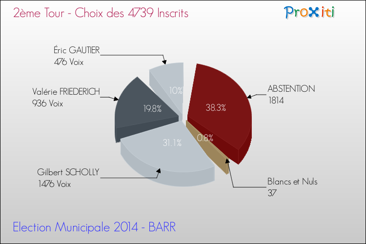 Résultats par rapport aux inscrits au 2ème Tour des Elections Municipales 2014 de la commune de BARR Elections Municipales 2014 - Résultats par rapport aux inscrits au 2ème Tour pour la commune de BARR