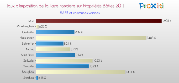 Taux d'imposition de la taxe foncière sur le bati 2011 pour BARR et les communes proches Comparaison des taux d'imposition de la taxe foncière sur le bati 2011 pour BARR et les communes voisines