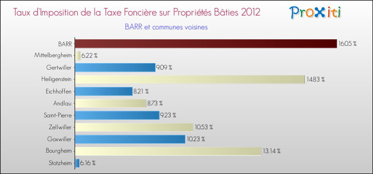 Taux d'imposition de la taxe foncière sur le bati 2012 pour BARR et les communes proches Comparaison des taux d'imposition de la taxe foncière sur le bati 2012 pour BARR et les communes voisines