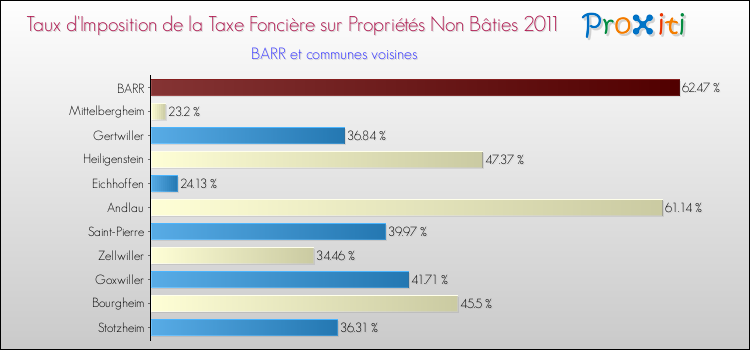 Taux d'imposition de la taxe foncière sur les immeubles et terrains non batis 2011 pour BARR et les communes proches Comparaison des taux d'imposition de la taxe foncière sur les immeubles et terrains non batis 2011 pour BARR et les communes voisines
