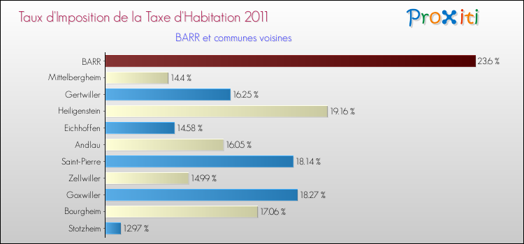 Taux d'imposition de la taxe d'habitation 2011 pour BARR et les communes proches Comparaison des taux d'imposition de la taxe d'habitation 2011 pour BARR et les communes voisines