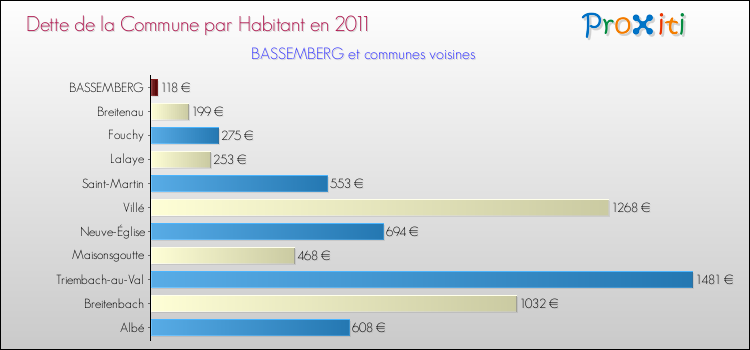 Dette par habitant de la commune en 2011 pour BASSEMBERG et les communes proches Comparaison de la dette par habitant de la commune en 2011 pour BASSEMBERG et les communes voisines
