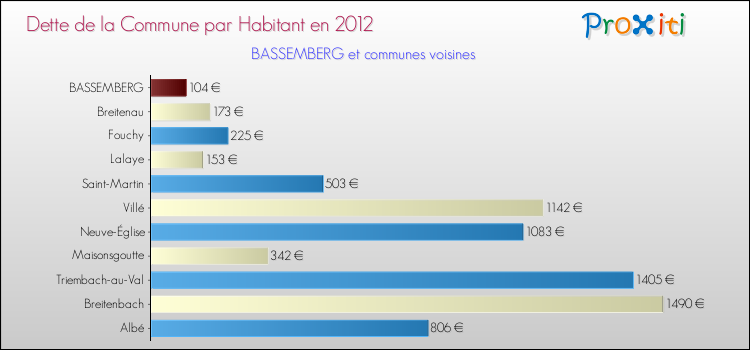 Dette par habitant de la commune en 2012 pour BASSEMBERG et les communes proches Comparaison de la dette par habitant de la commune en 2012 pour BASSEMBERG et les communes voisines